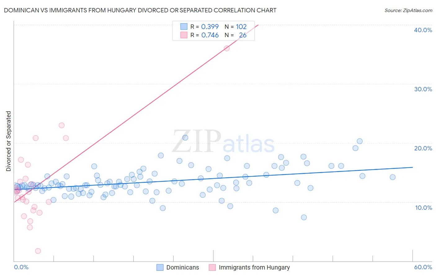 Dominican vs Immigrants from Hungary Divorced or Separated