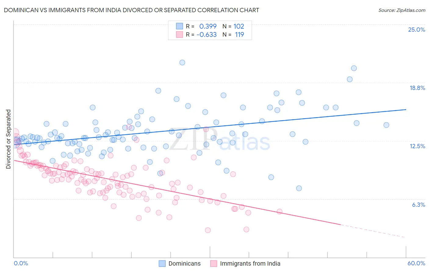 Dominican vs Immigrants from India Divorced or Separated