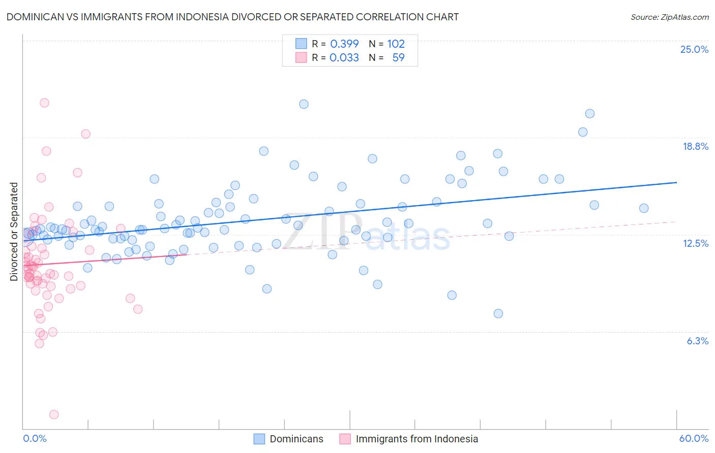 Dominican vs Immigrants from Indonesia Divorced or Separated