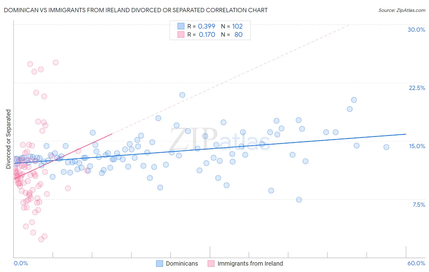 Dominican vs Immigrants from Ireland Divorced or Separated