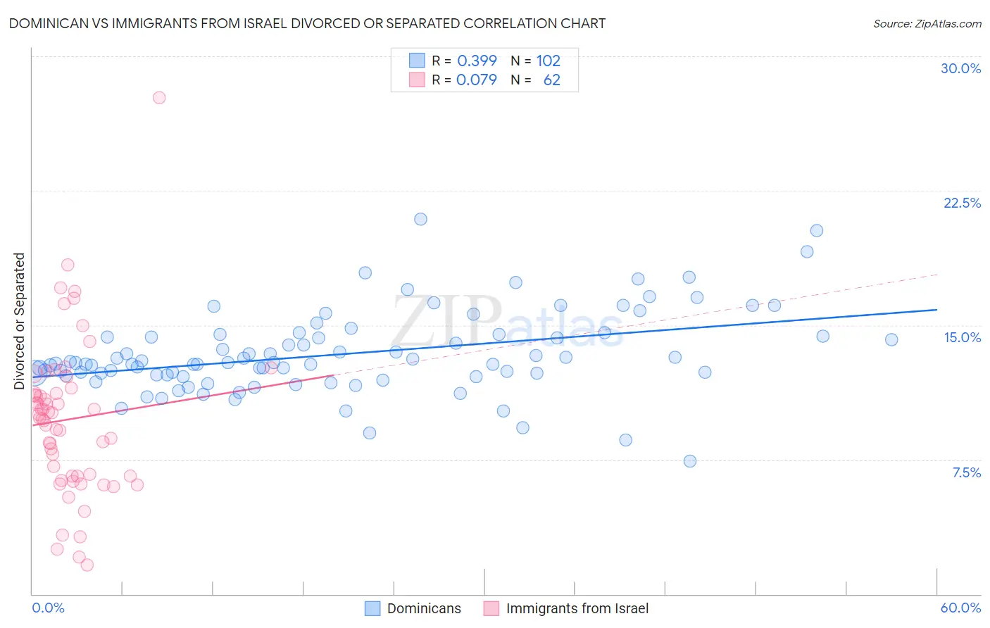 Dominican vs Immigrants from Israel Divorced or Separated