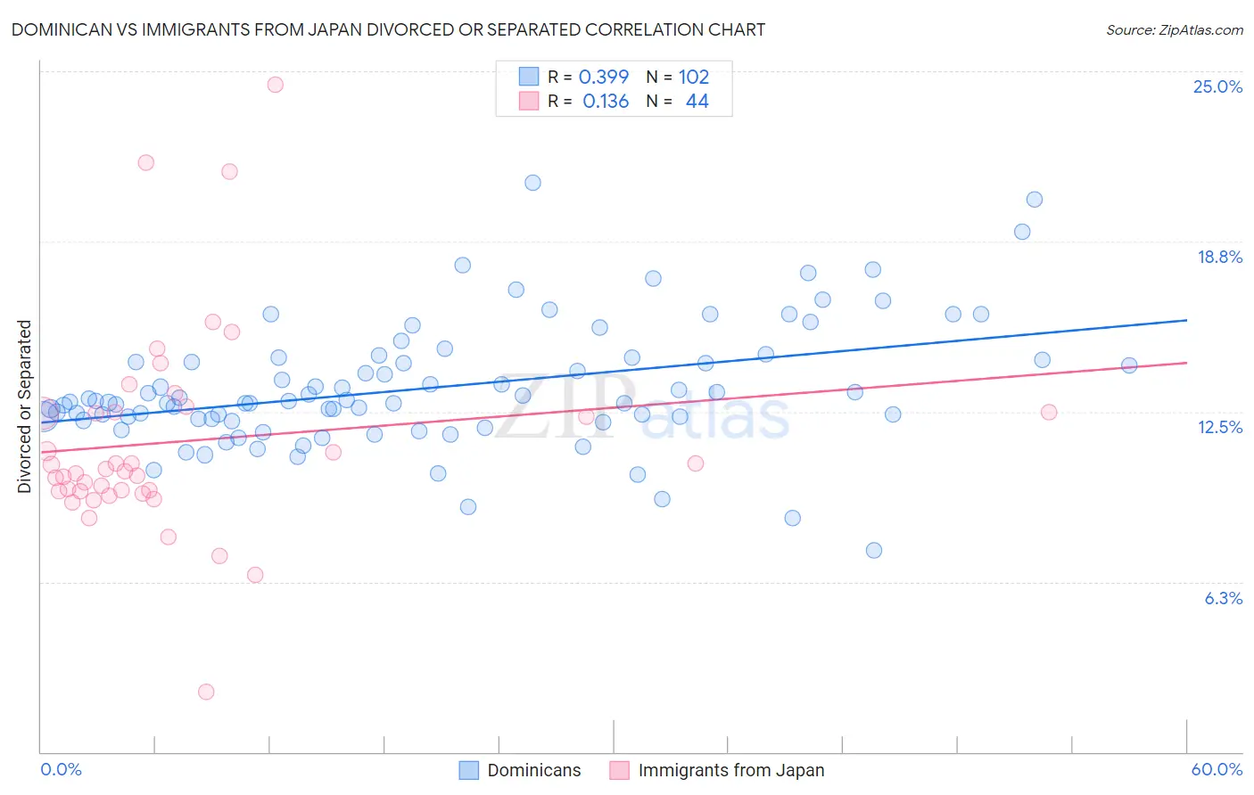 Dominican vs Immigrants from Japan Divorced or Separated