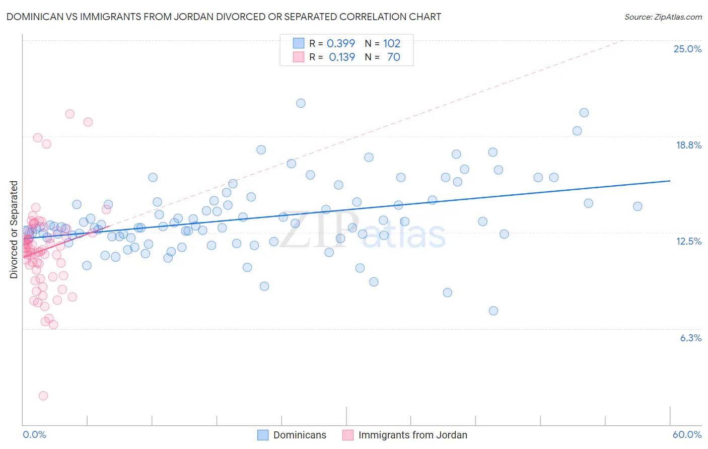 Dominican vs Immigrants from Jordan Divorced or Separated