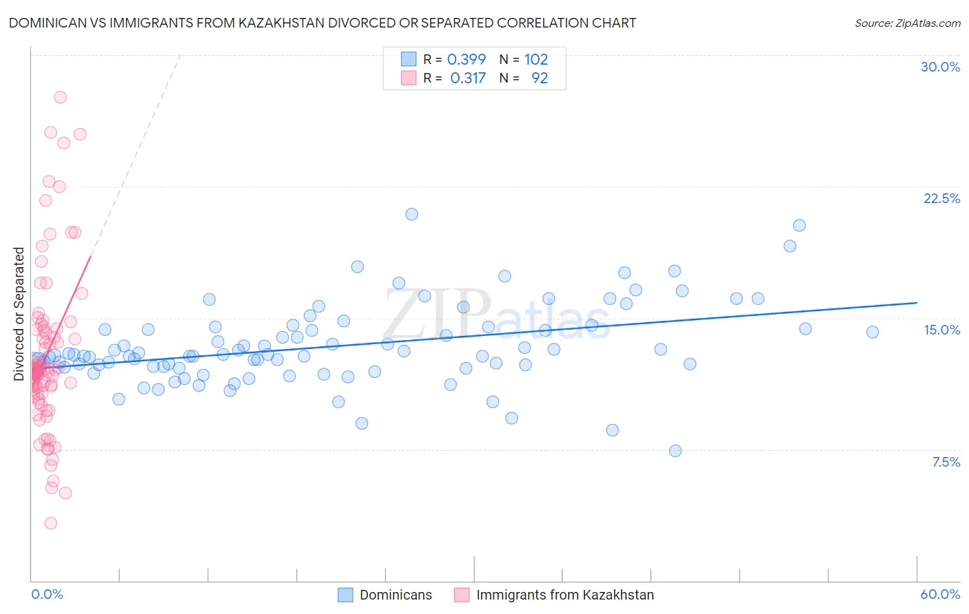 Dominican vs Immigrants from Kazakhstan Divorced or Separated