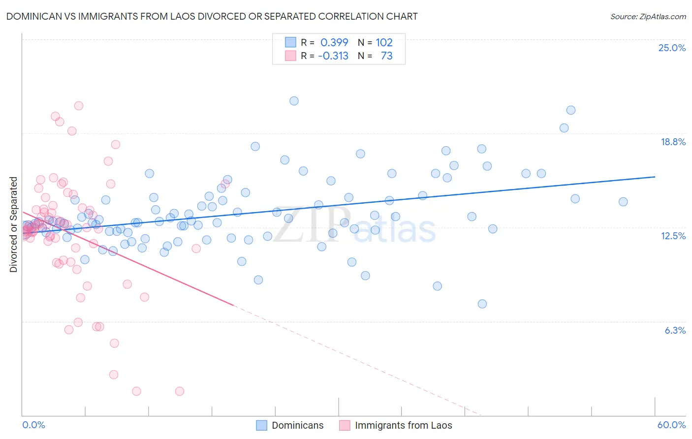 Dominican vs Immigrants from Laos Divorced or Separated