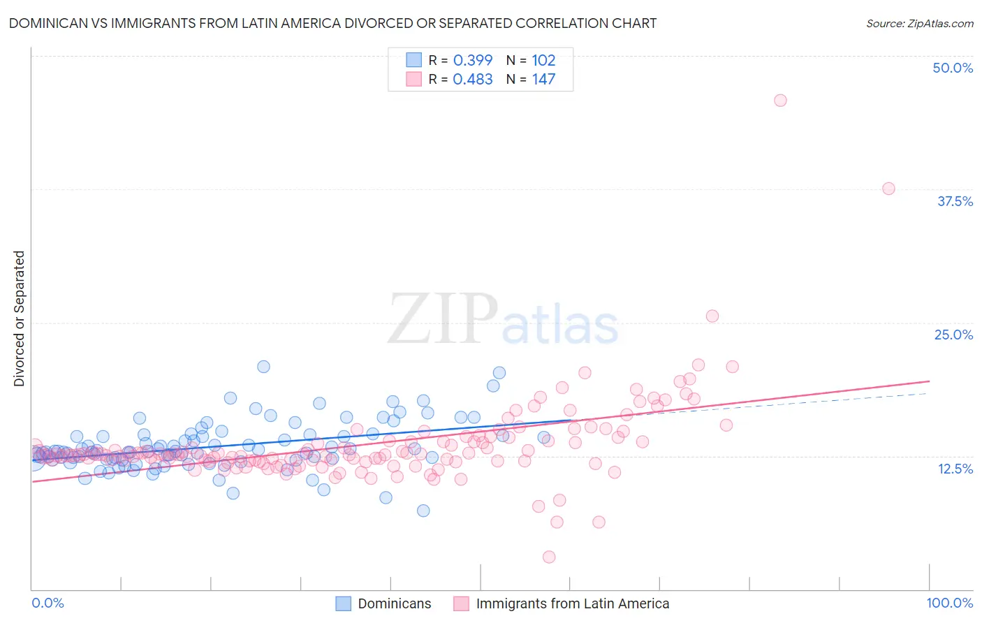 Dominican vs Immigrants from Latin America Divorced or Separated