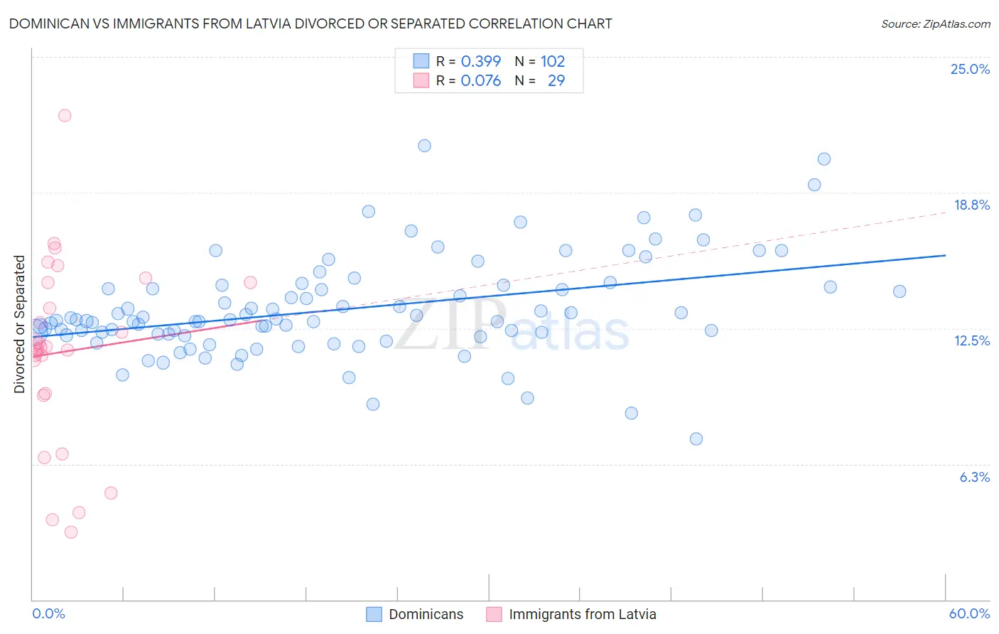 Dominican vs Immigrants from Latvia Divorced or Separated