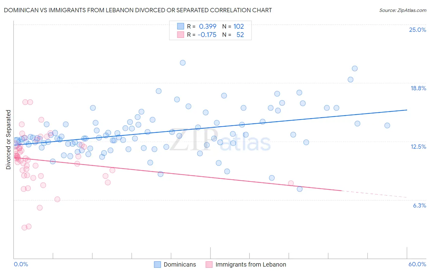 Dominican vs Immigrants from Lebanon Divorced or Separated
