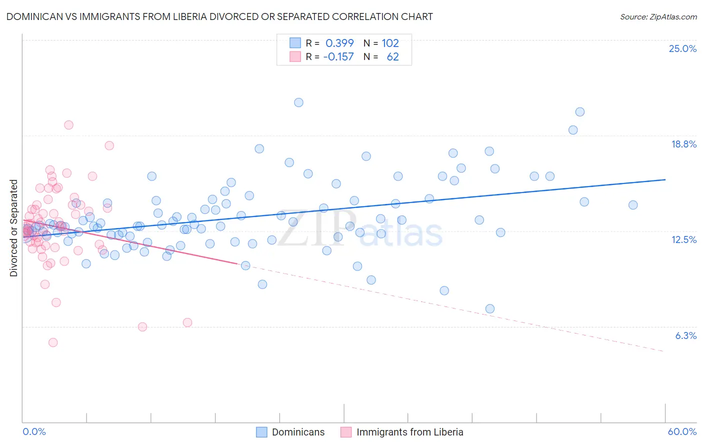 Dominican vs Immigrants from Liberia Divorced or Separated