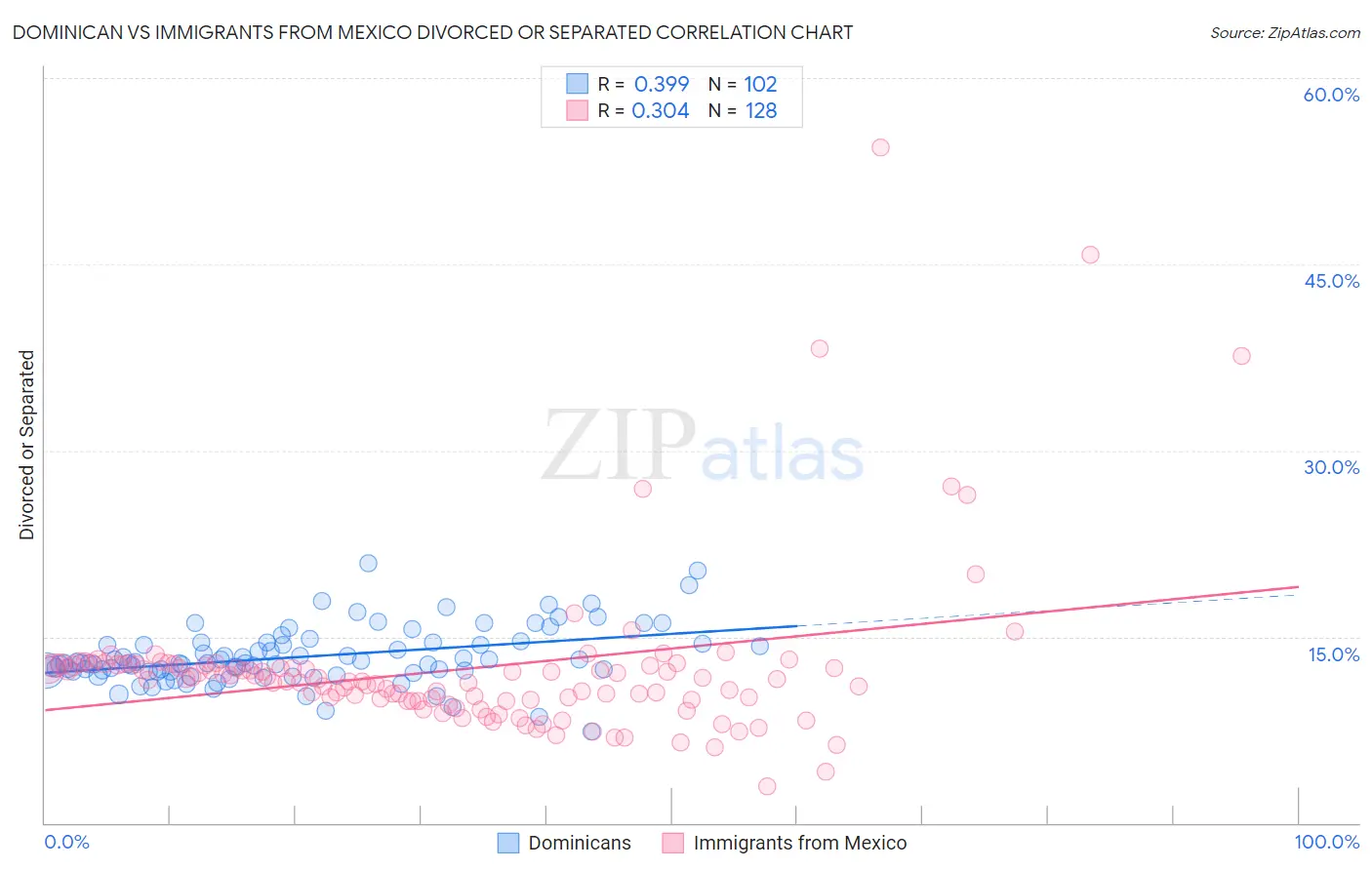 Dominican vs Immigrants from Mexico Divorced or Separated
