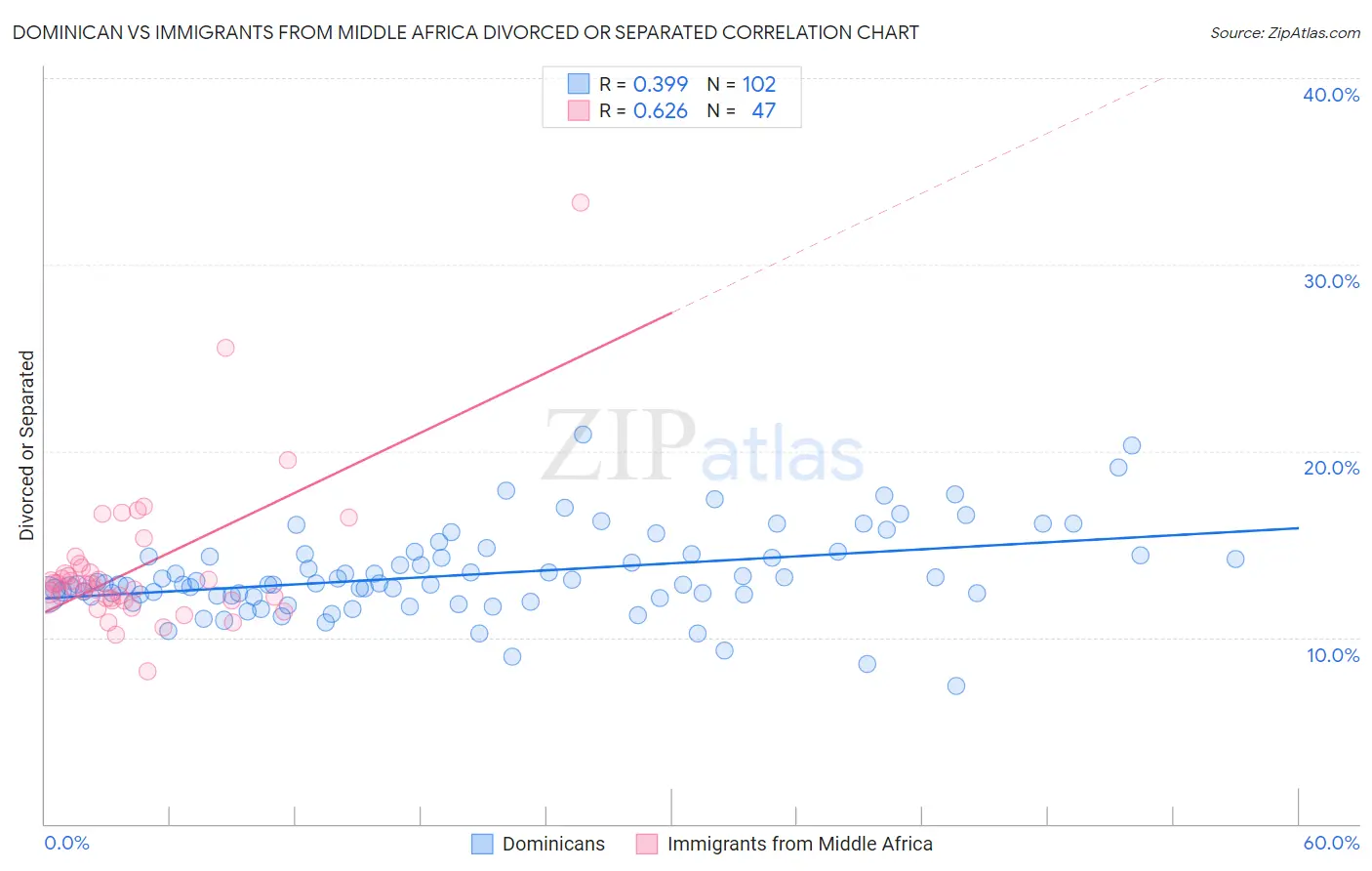 Dominican vs Immigrants from Middle Africa Divorced or Separated