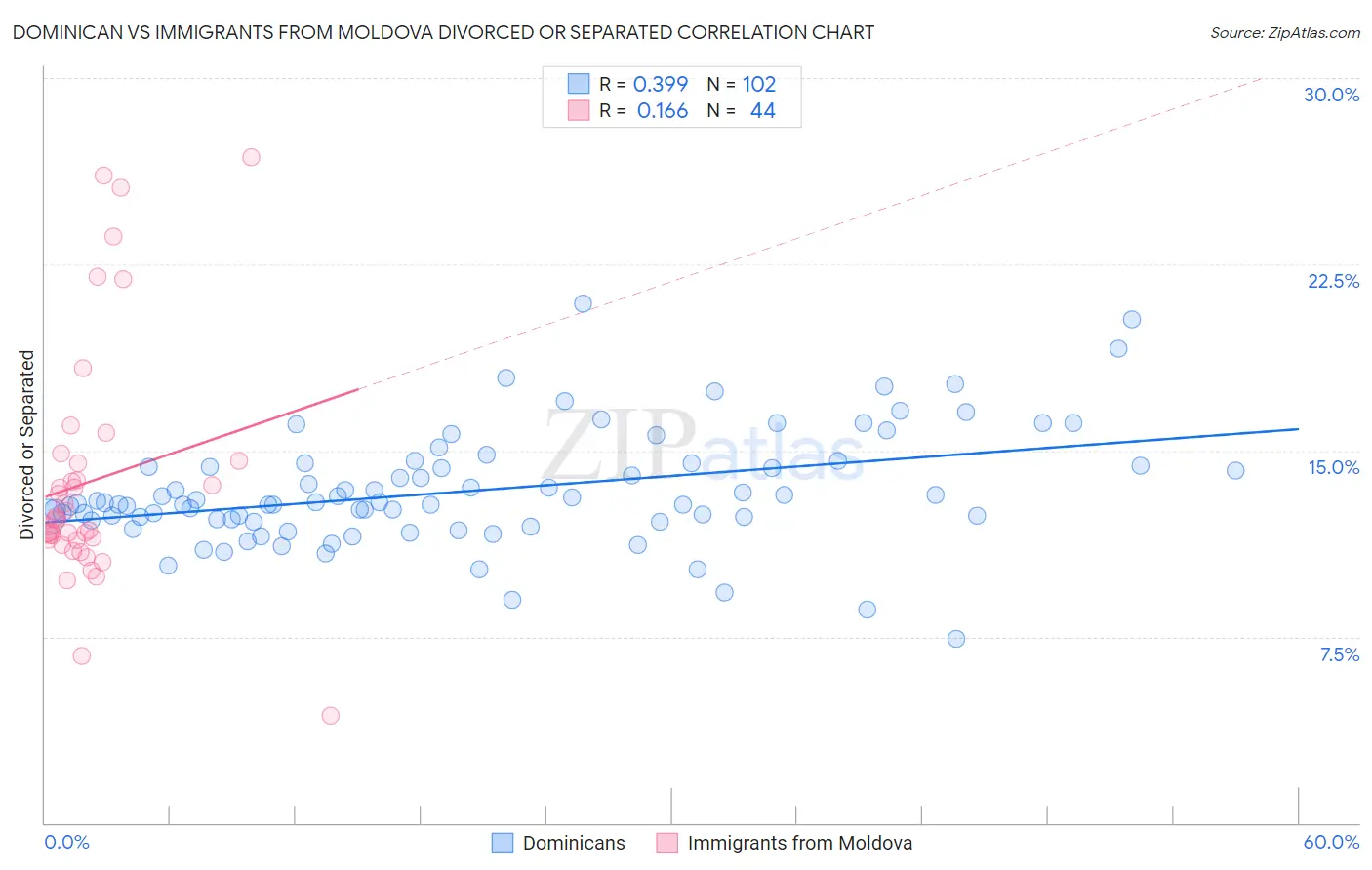 Dominican vs Immigrants from Moldova Divorced or Separated