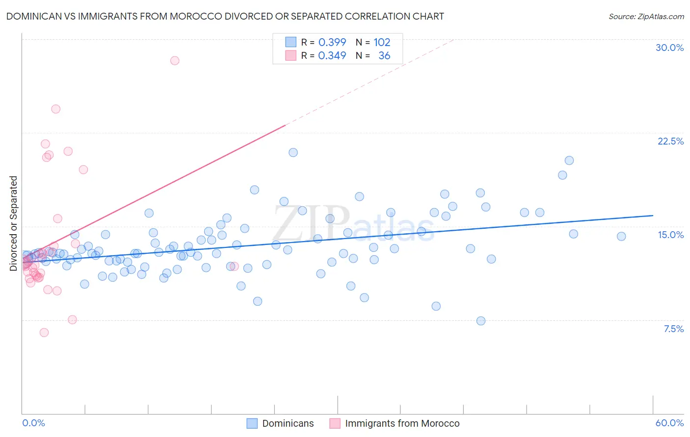 Dominican vs Immigrants from Morocco Divorced or Separated