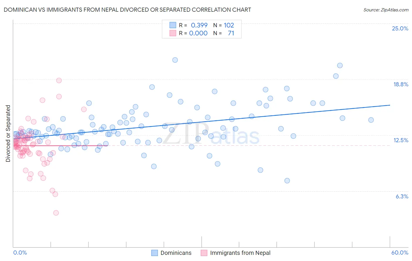 Dominican vs Immigrants from Nepal Divorced or Separated