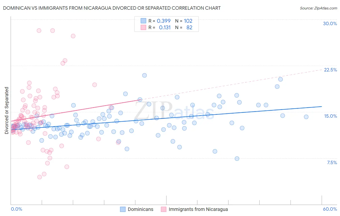 Dominican vs Immigrants from Nicaragua Divorced or Separated