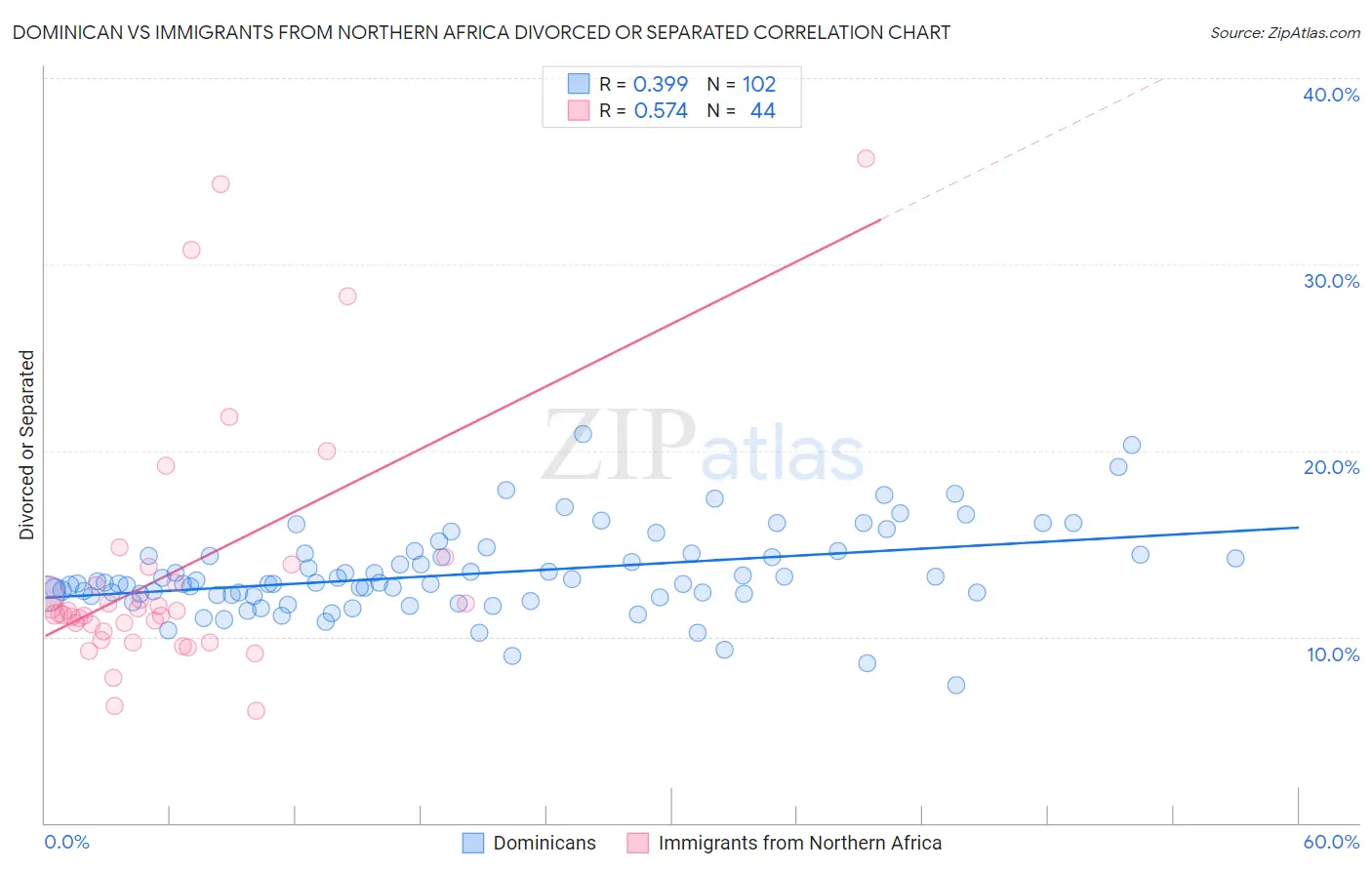 Dominican vs Immigrants from Northern Africa Divorced or Separated