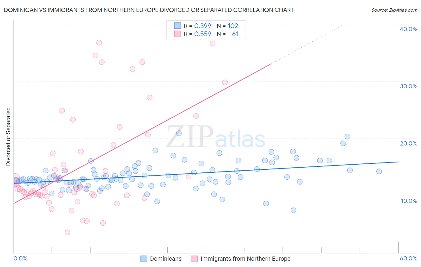Dominican vs Immigrants from Northern Europe Divorced or Separated