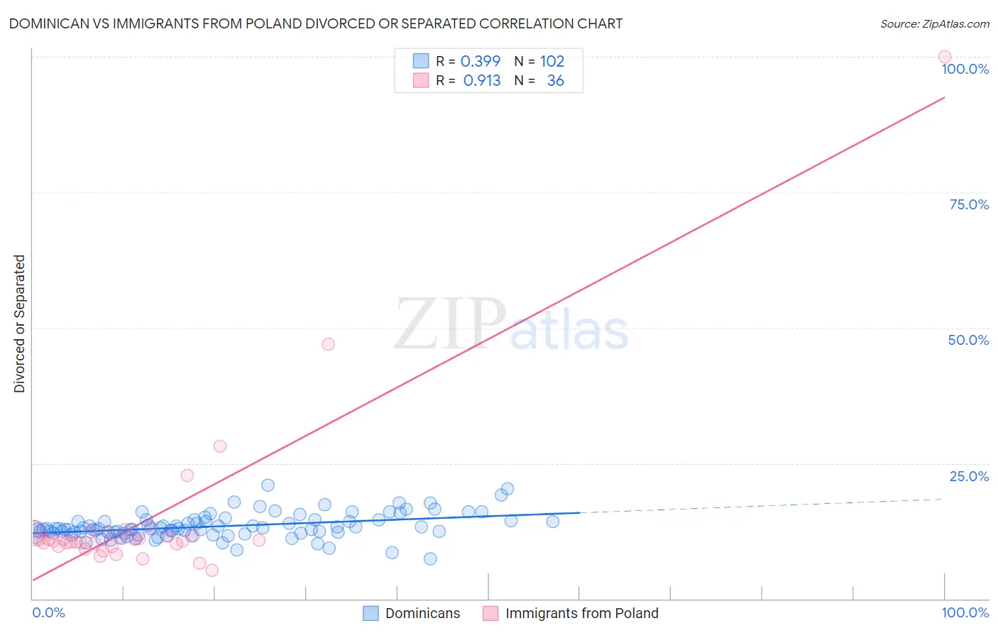 Dominican vs Immigrants from Poland Divorced or Separated