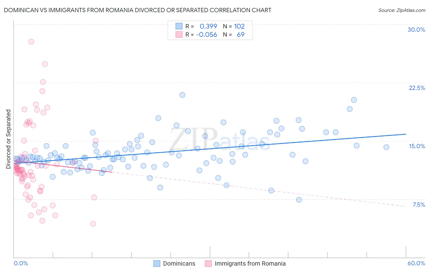 Dominican vs Immigrants from Romania Divorced or Separated