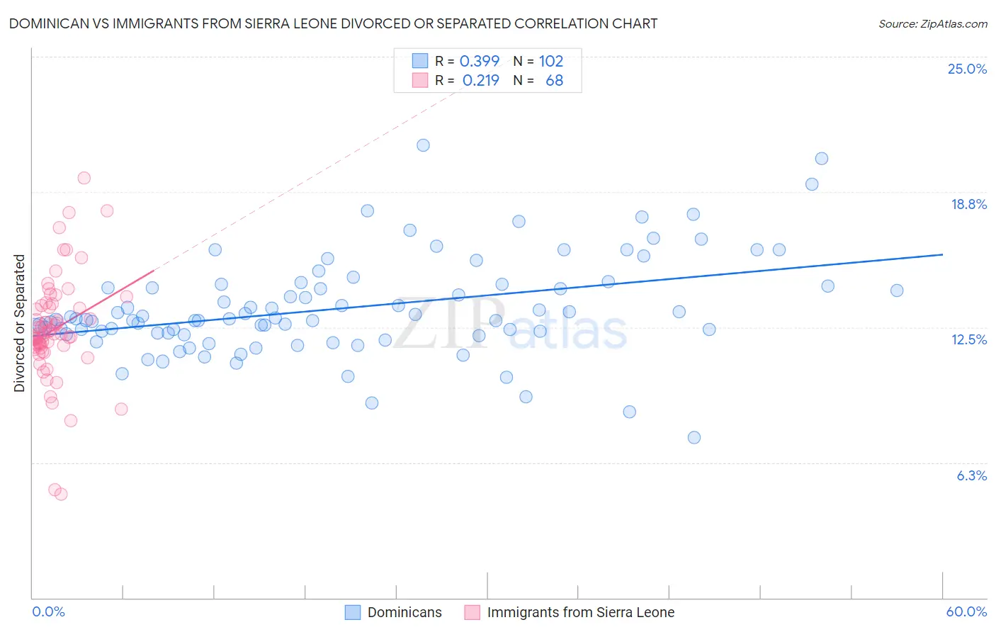 Dominican vs Immigrants from Sierra Leone Divorced or Separated