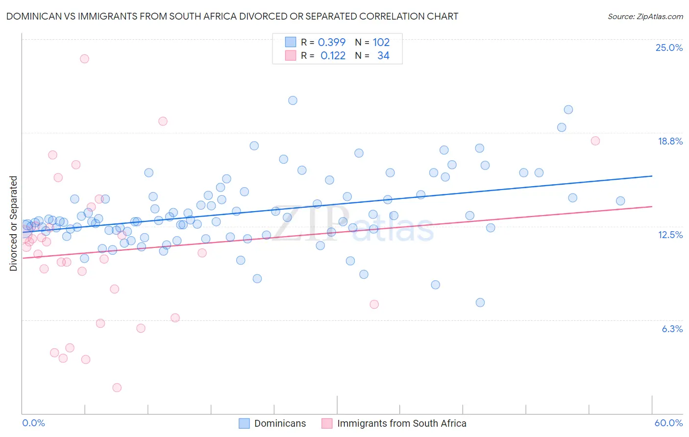 Dominican vs Immigrants from South Africa Divorced or Separated