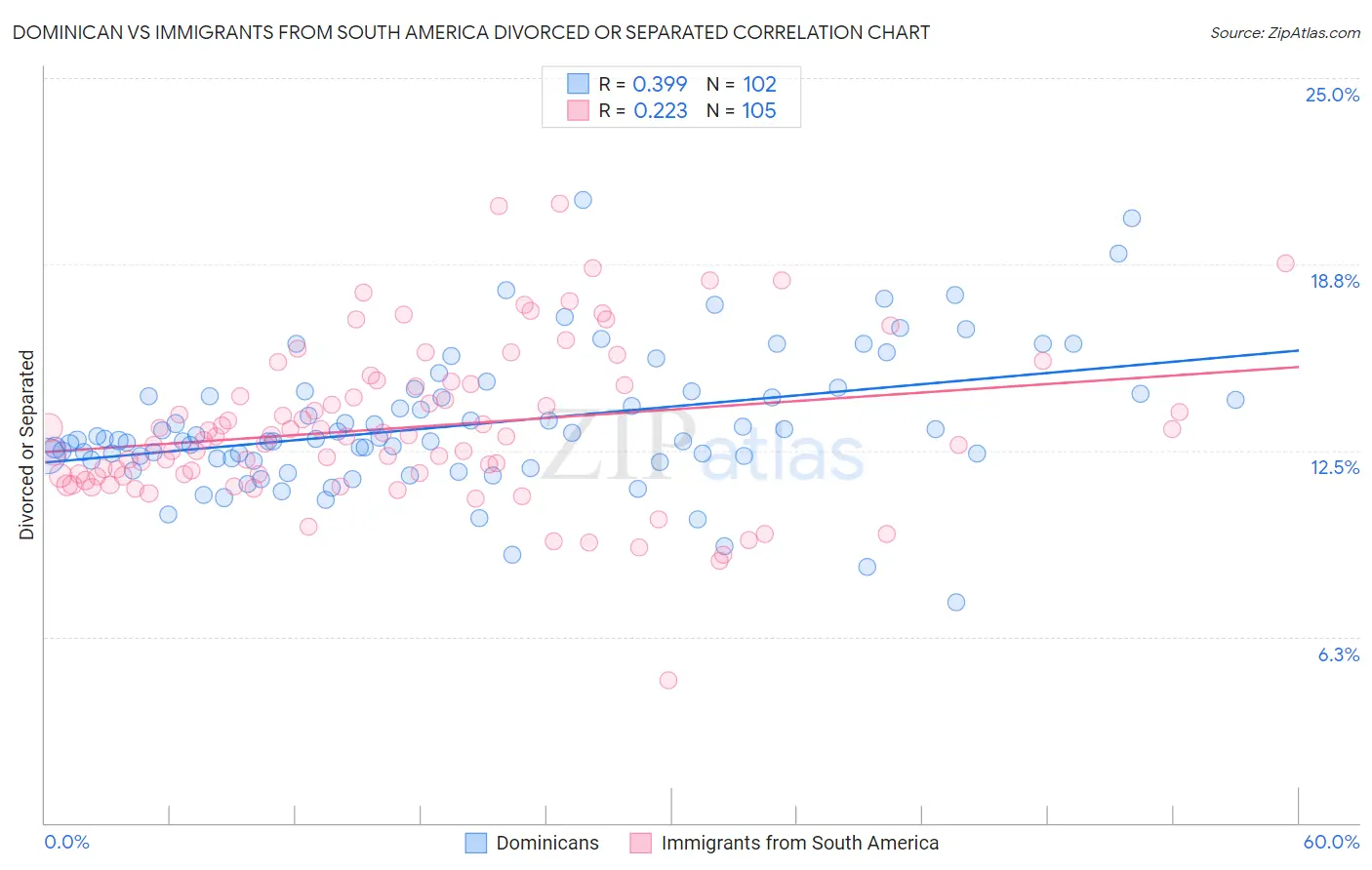 Dominican vs Immigrants from South America Divorced or Separated