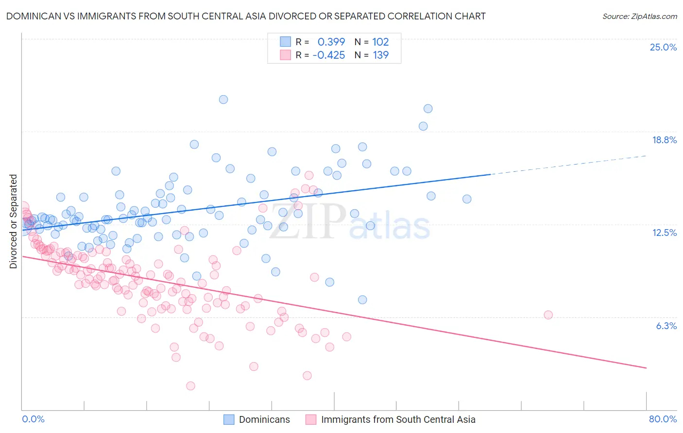 Dominican vs Immigrants from South Central Asia Divorced or Separated