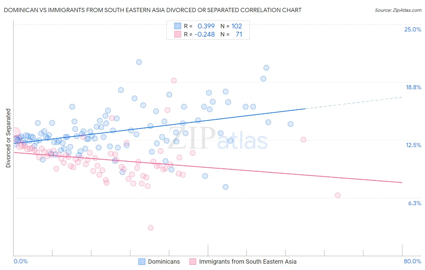 Dominican vs Immigrants from South Eastern Asia Divorced or Separated