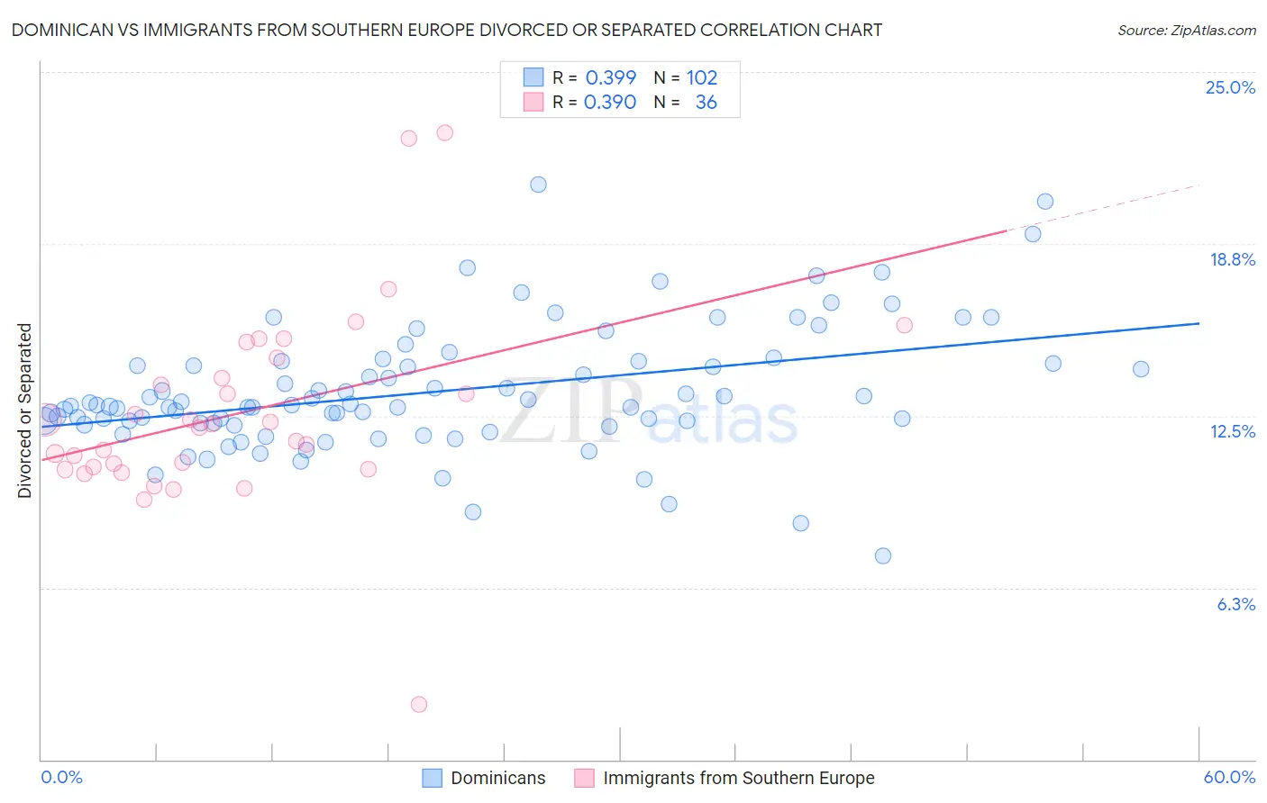 Dominican vs Immigrants from Southern Europe Divorced or Separated