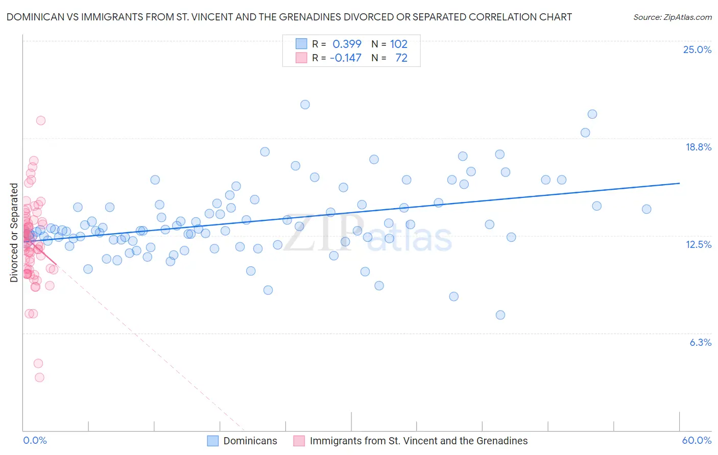 Dominican vs Immigrants from St. Vincent and the Grenadines Divorced or Separated