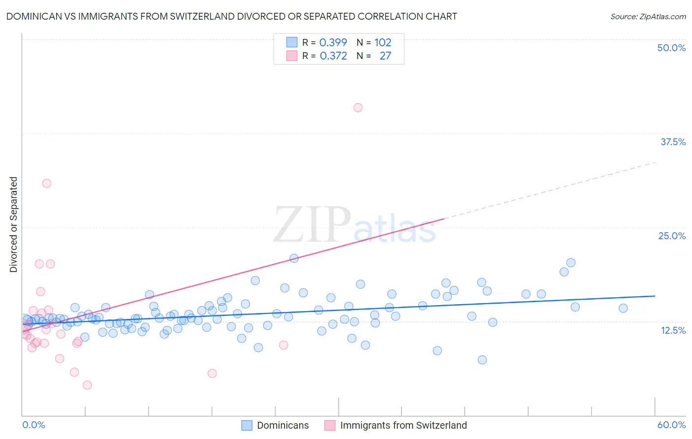 Dominican vs Immigrants from Switzerland Divorced or Separated