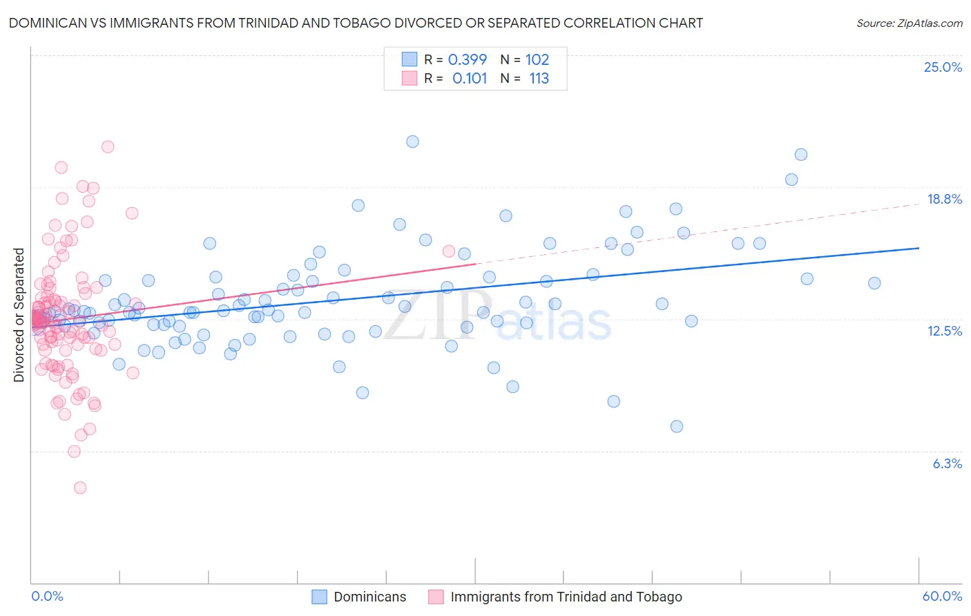 Dominican vs Immigrants from Trinidad and Tobago Divorced or Separated