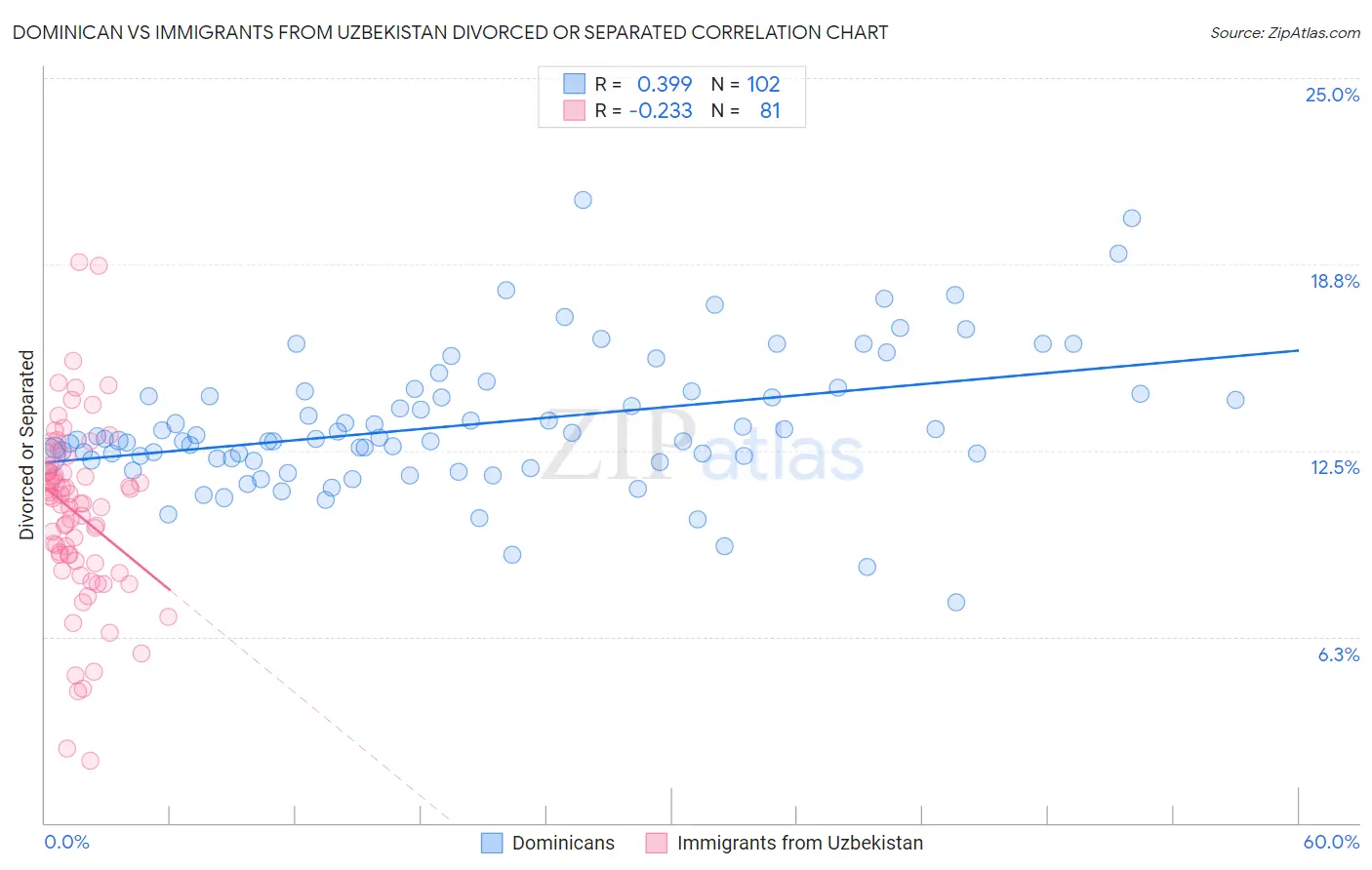Dominican vs Immigrants from Uzbekistan Divorced or Separated
