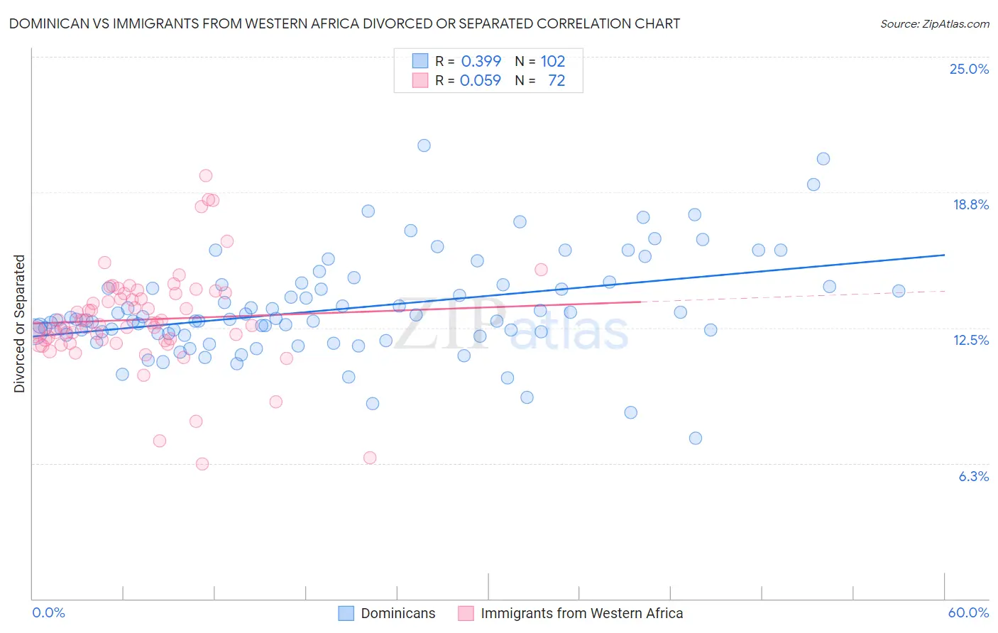 Dominican vs Immigrants from Western Africa Divorced or Separated