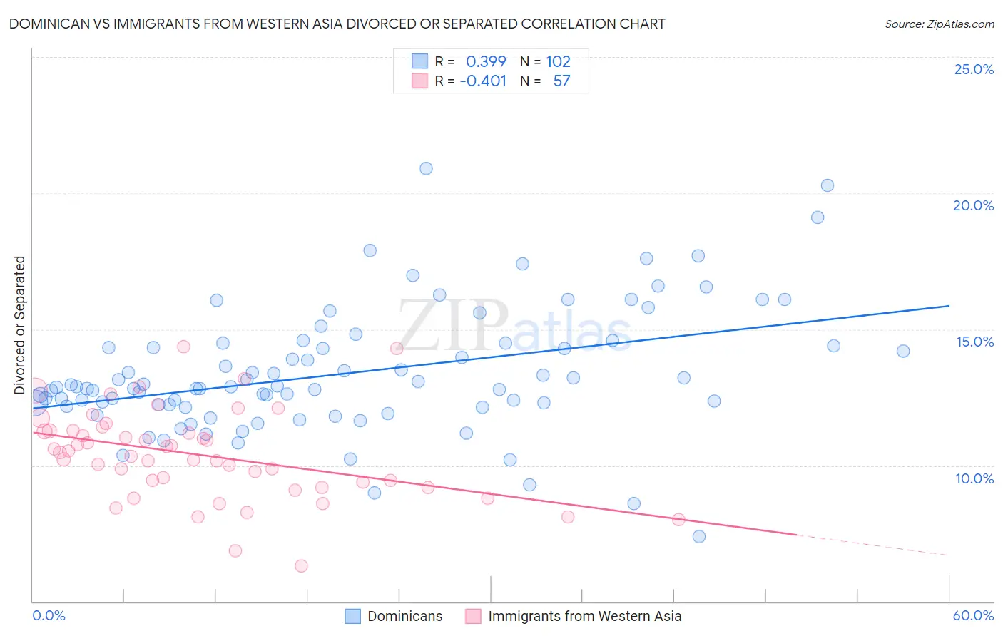 Dominican vs Immigrants from Western Asia Divorced or Separated