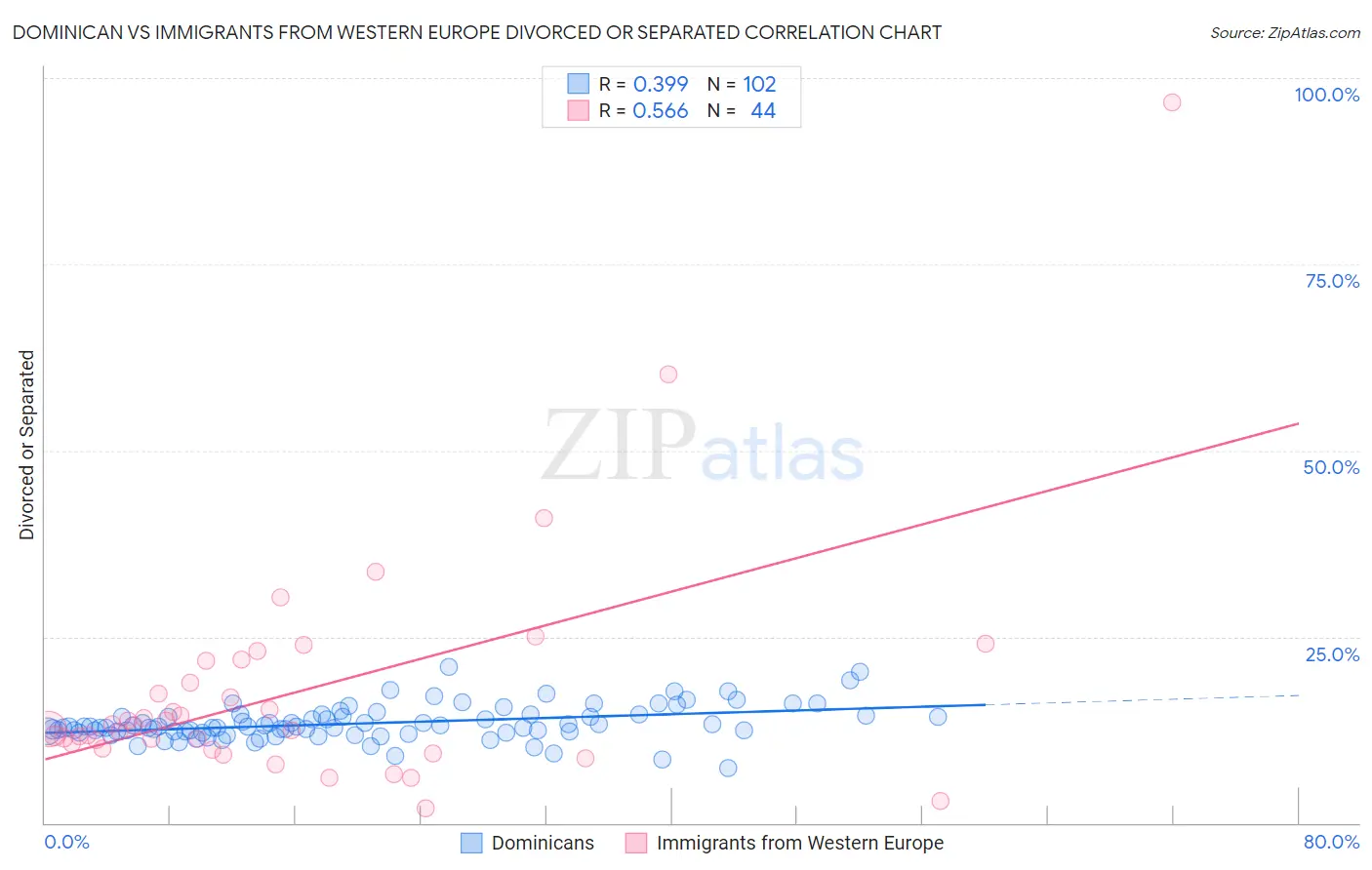 Dominican vs Immigrants from Western Europe Divorced or Separated