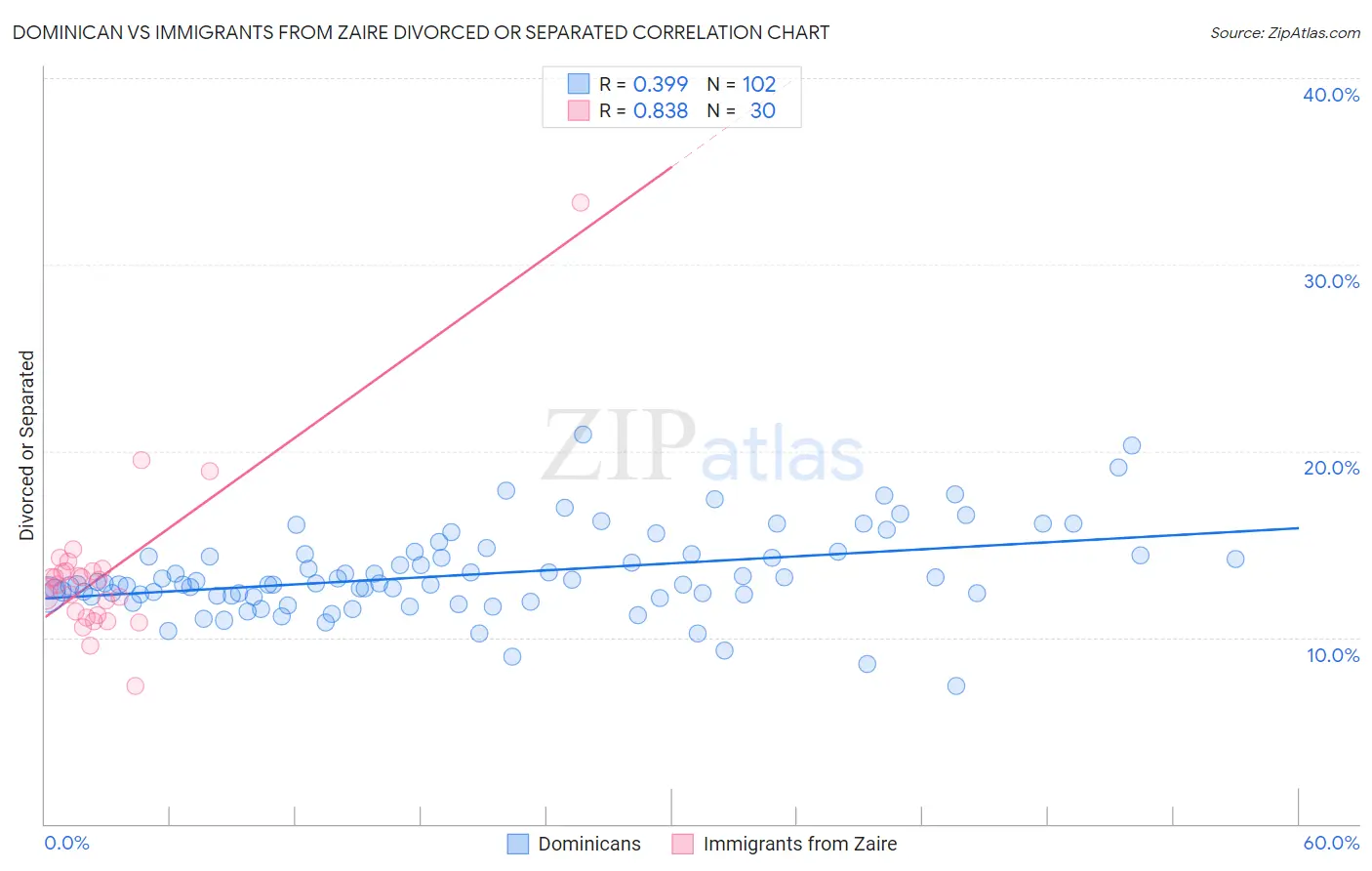 Dominican vs Immigrants from Zaire Divorced or Separated