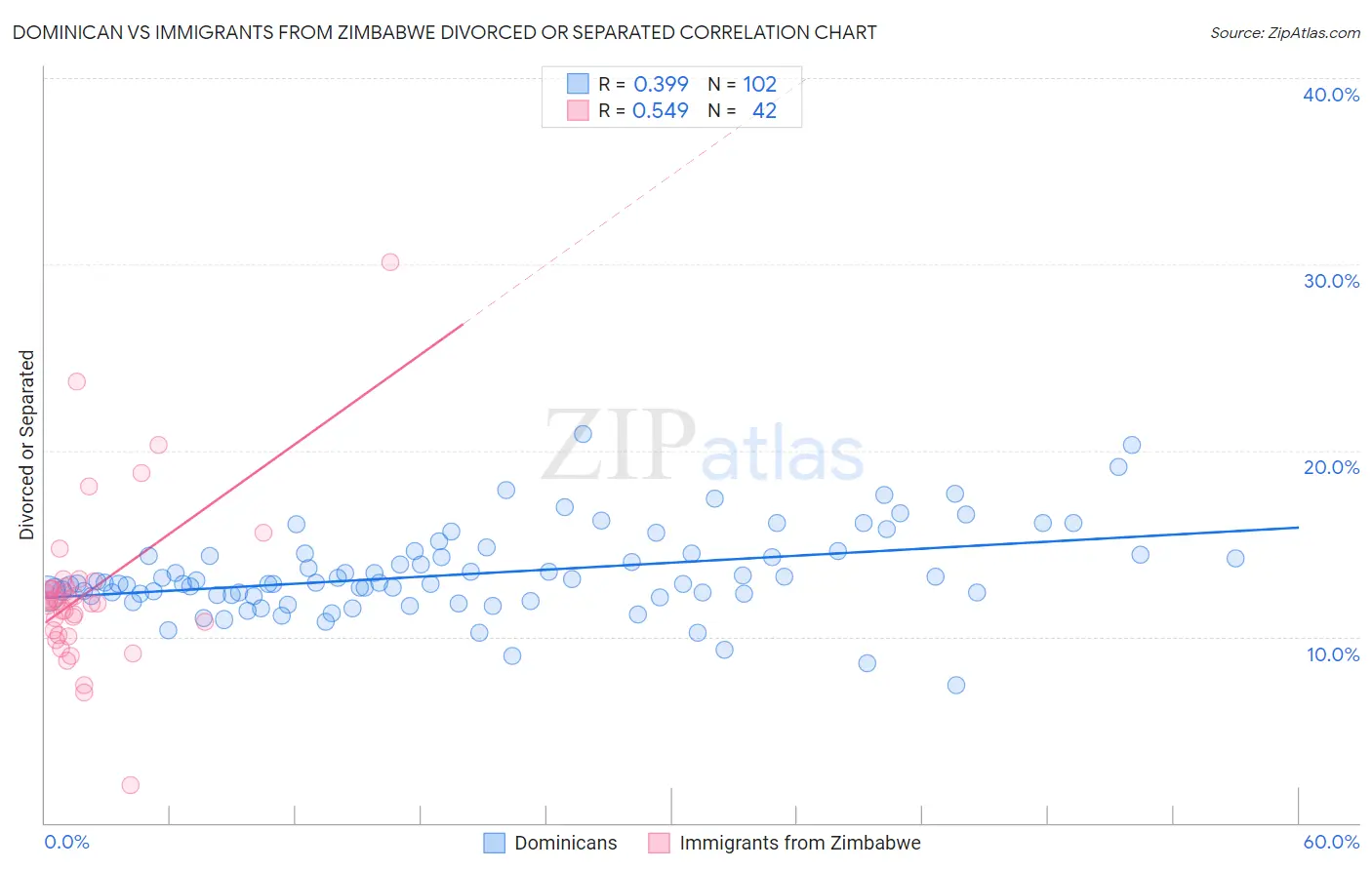 Dominican vs Immigrants from Zimbabwe Divorced or Separated