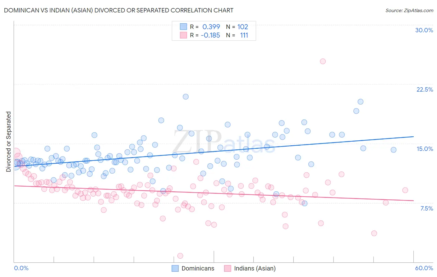 Dominican vs Indian (Asian) Divorced or Separated