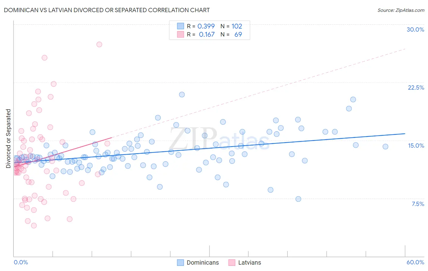 Dominican vs Latvian Divorced or Separated