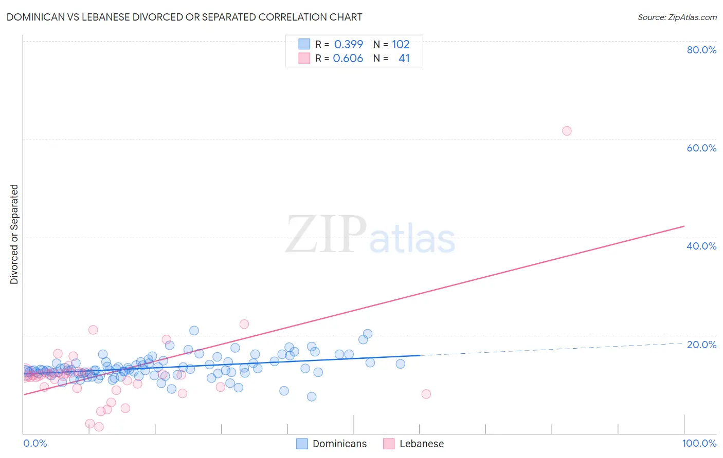 Dominican vs Lebanese Divorced or Separated