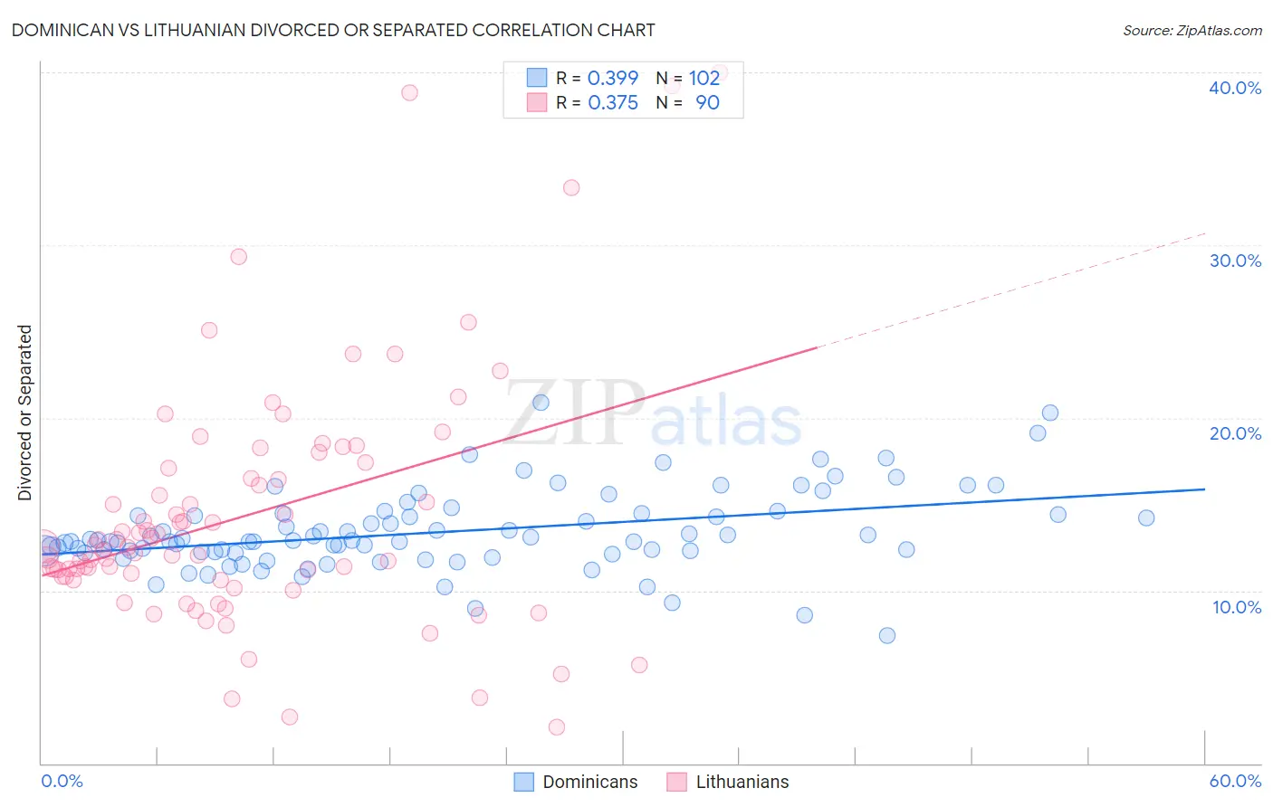 Dominican vs Lithuanian Divorced or Separated