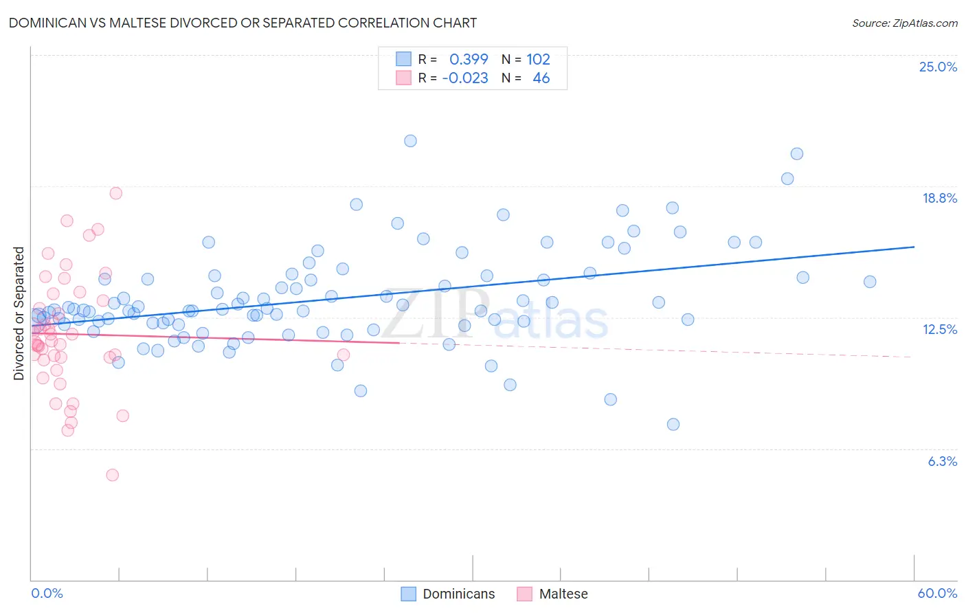 Dominican vs Maltese Divorced or Separated