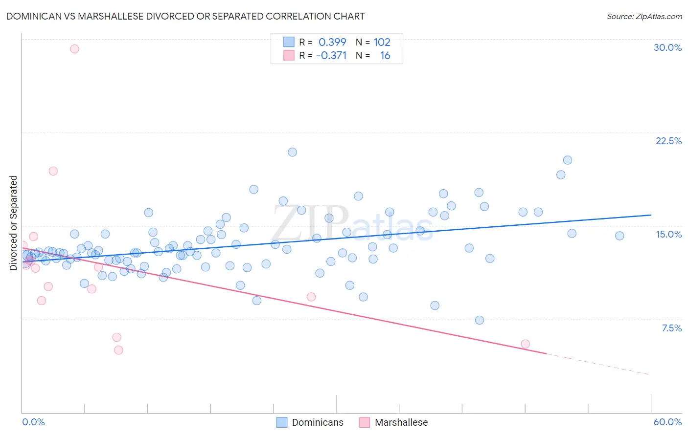 Dominican vs Marshallese Divorced or Separated