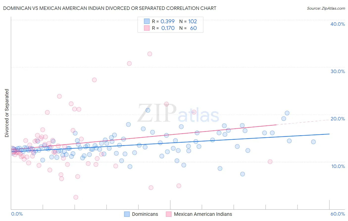 Dominican vs Mexican American Indian Divorced or Separated