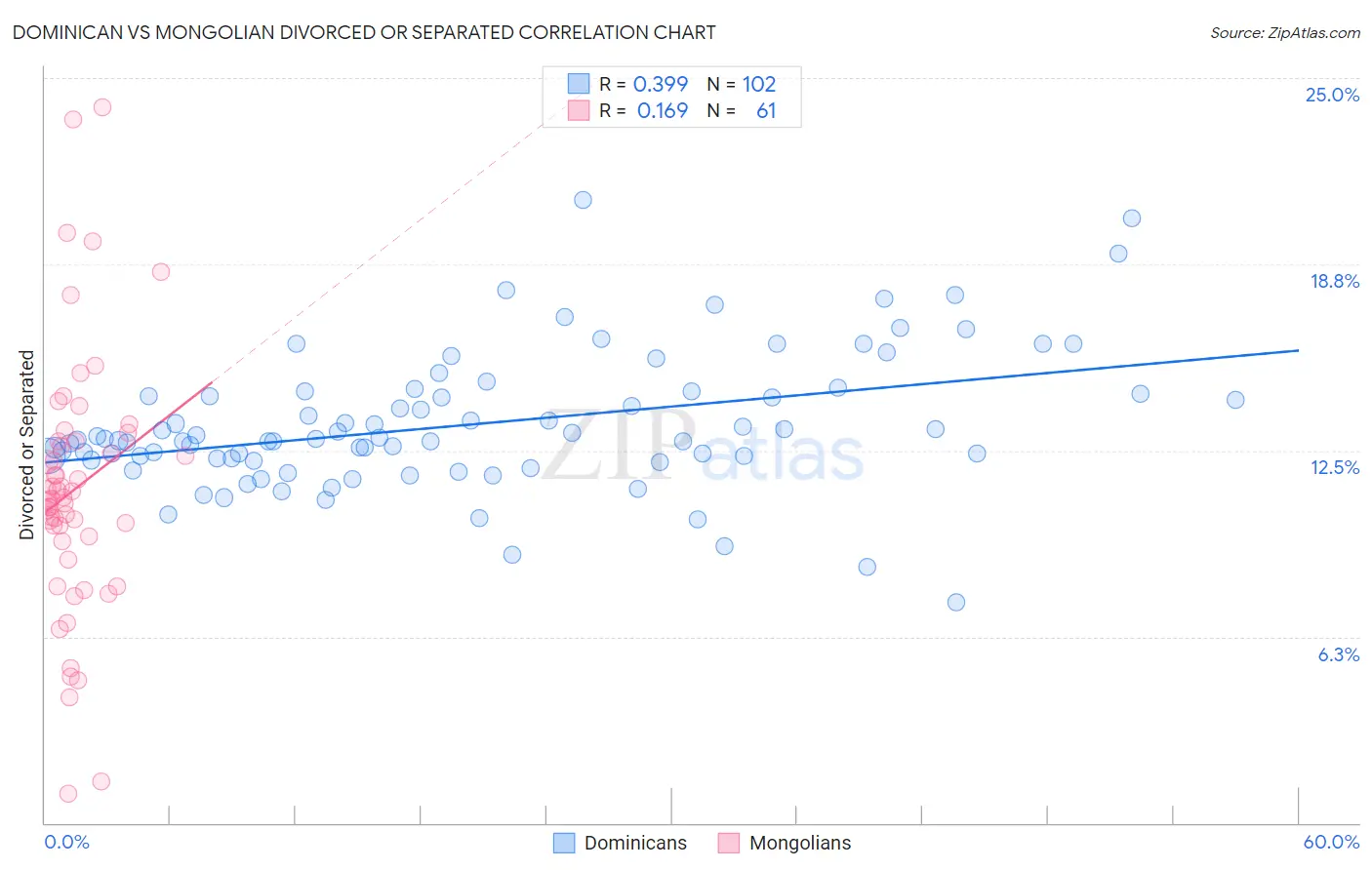 Dominican vs Mongolian Divorced or Separated