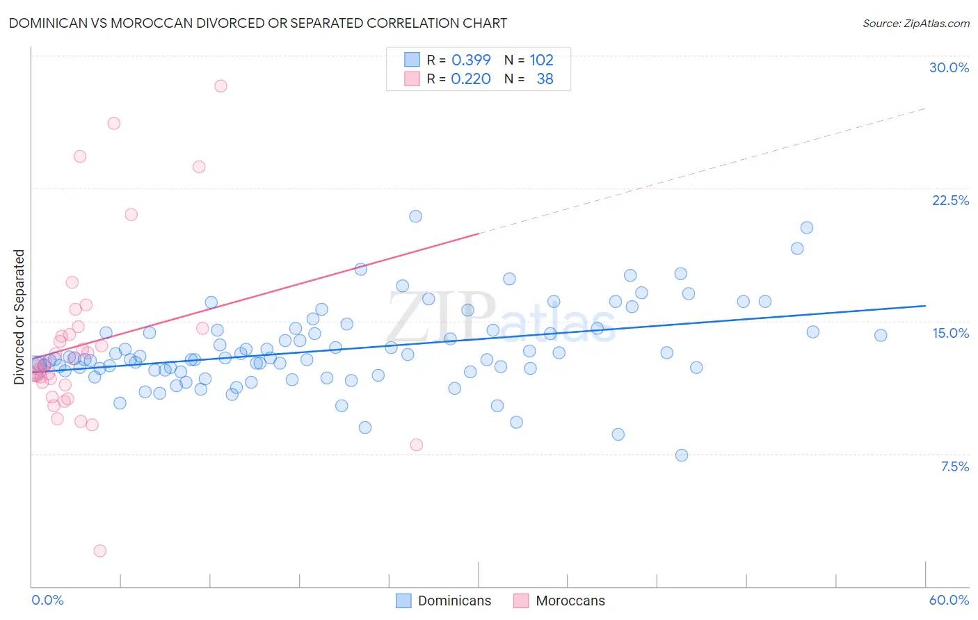Dominican vs Moroccan Divorced or Separated
