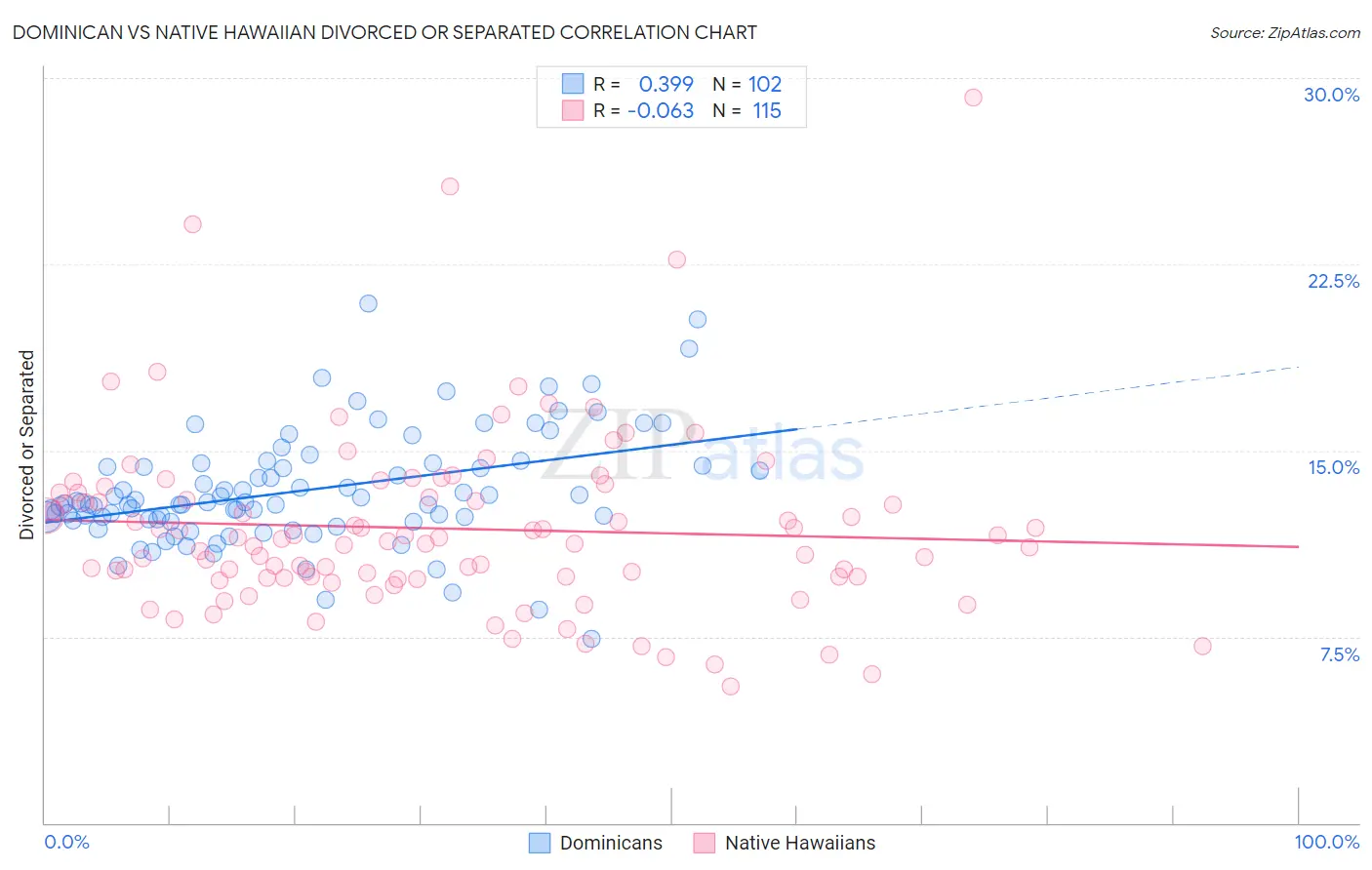 Dominican vs Native Hawaiian Divorced or Separated