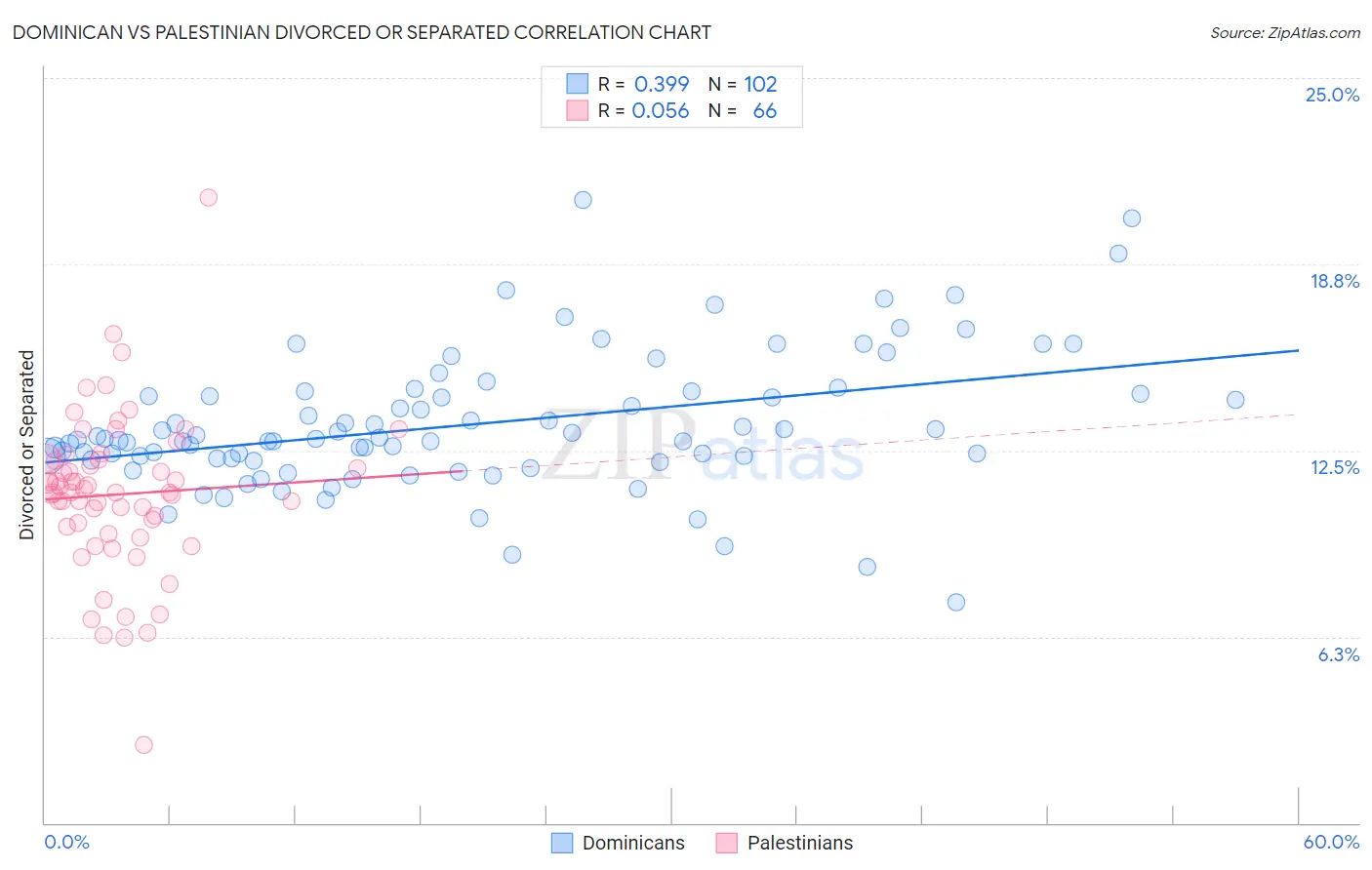 Dominican vs Palestinian Divorced or Separated