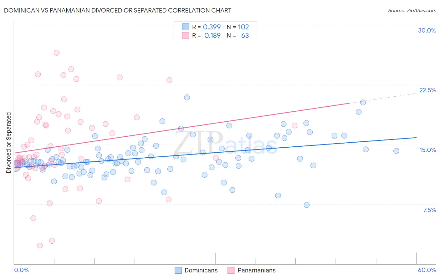 Dominican vs Panamanian Divorced or Separated